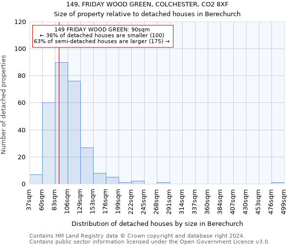 149, FRIDAY WOOD GREEN, COLCHESTER, CO2 8XF: Size of property relative to detached houses in Berechurch