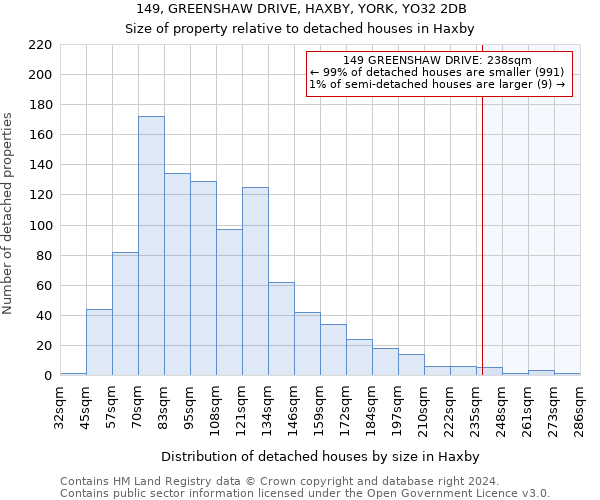 149, GREENSHAW DRIVE, HAXBY, YORK, YO32 2DB: Size of property relative to detached houses in Haxby