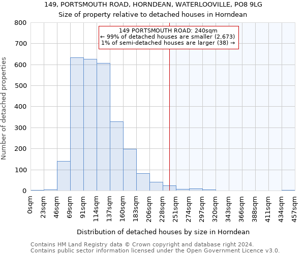 149, PORTSMOUTH ROAD, HORNDEAN, WATERLOOVILLE, PO8 9LG: Size of property relative to detached houses in Horndean