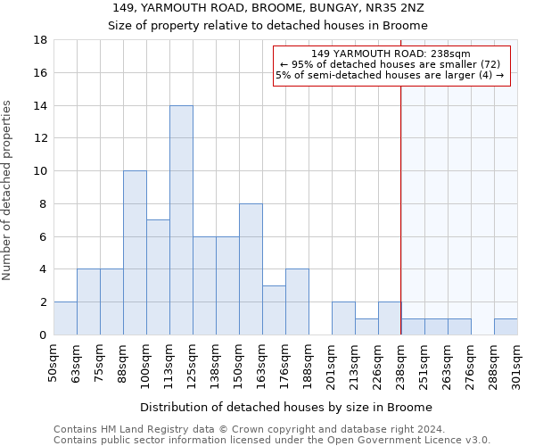 149, YARMOUTH ROAD, BROOME, BUNGAY, NR35 2NZ: Size of property relative to detached houses in Broome