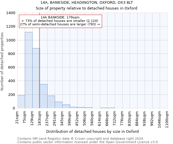 14A, BANKSIDE, HEADINGTON, OXFORD, OX3 8LT: Size of property relative to detached houses in Oxford