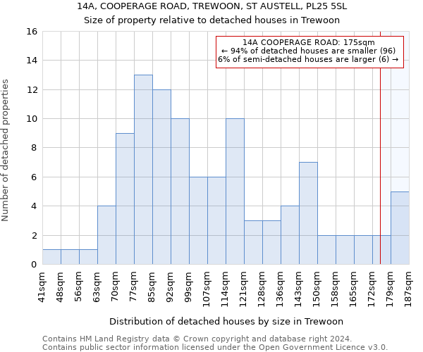 14A, COOPERAGE ROAD, TREWOON, ST AUSTELL, PL25 5SL: Size of property relative to detached houses in Trewoon