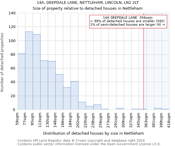 14A, DEEPDALE LANE, NETTLEHAM, LINCOLN, LN2 2LT: Size of property relative to detached houses in Nettleham