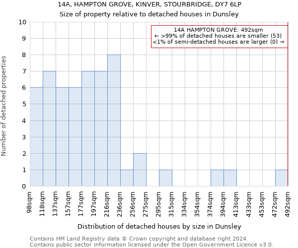 14A, HAMPTON GROVE, KINVER, STOURBRIDGE, DY7 6LP: Size of property relative to detached houses in Dunsley