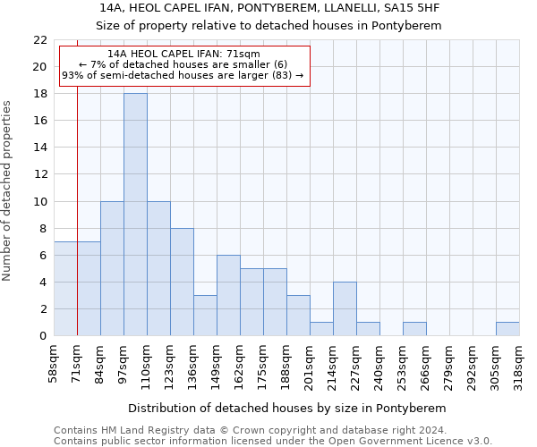 14A, HEOL CAPEL IFAN, PONTYBEREM, LLANELLI, SA15 5HF: Size of property relative to detached houses in Pontyberem