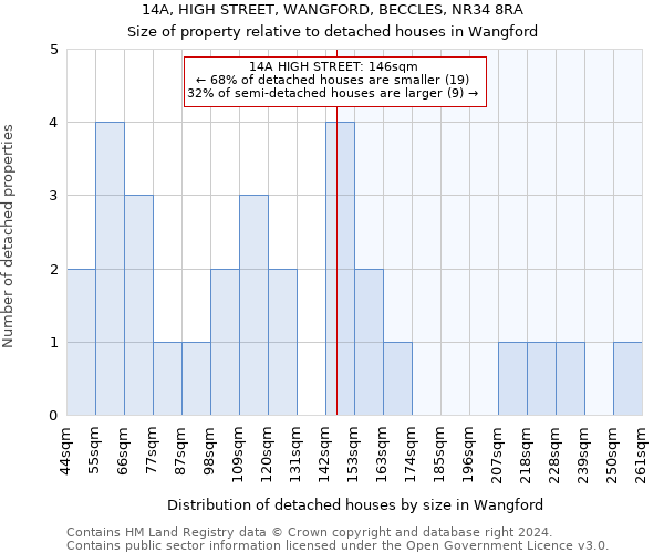 14A, HIGH STREET, WANGFORD, BECCLES, NR34 8RA: Size of property relative to detached houses in Wangford