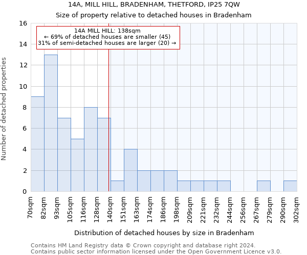 14A, MILL HILL, BRADENHAM, THETFORD, IP25 7QW: Size of property relative to detached houses in Bradenham