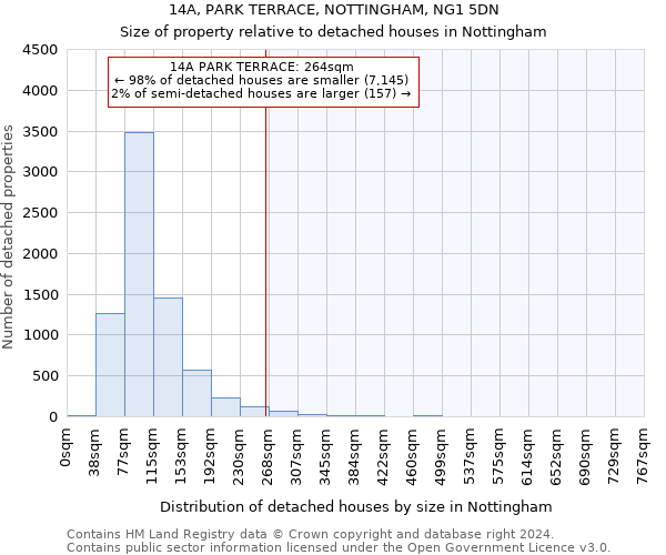 14A, PARK TERRACE, NOTTINGHAM, NG1 5DN: Size of property relative to detached houses in Nottingham