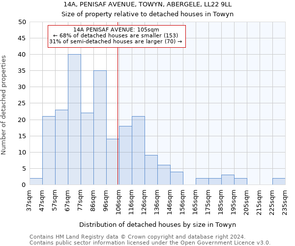 14A, PENISAF AVENUE, TOWYN, ABERGELE, LL22 9LL: Size of property relative to detached houses in Towyn