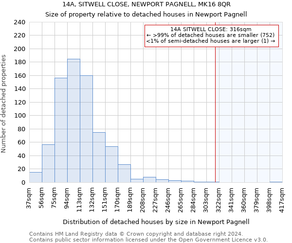 14A, SITWELL CLOSE, NEWPORT PAGNELL, MK16 8QR: Size of property relative to detached houses in Newport Pagnell