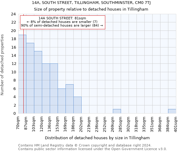 14A, SOUTH STREET, TILLINGHAM, SOUTHMINSTER, CM0 7TJ: Size of property relative to detached houses in Tillingham