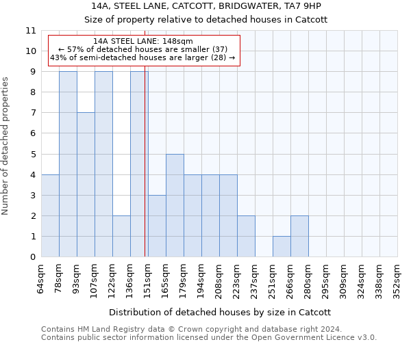 14A, STEEL LANE, CATCOTT, BRIDGWATER, TA7 9HP: Size of property relative to detached houses in Catcott