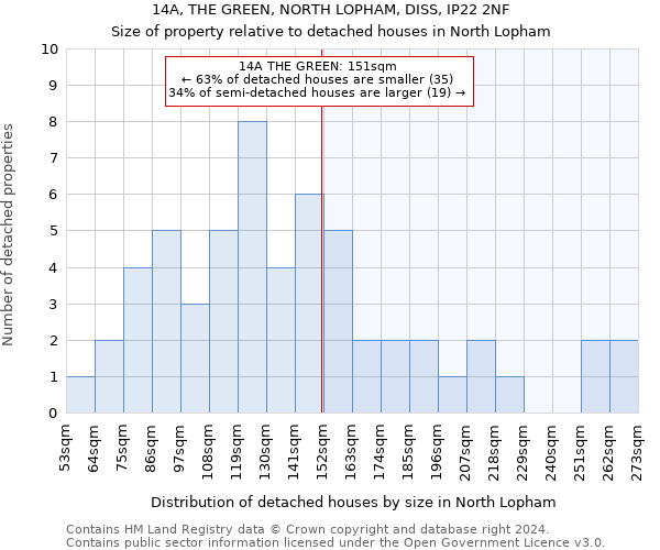 14A, THE GREEN, NORTH LOPHAM, DISS, IP22 2NF: Size of property relative to detached houses in North Lopham