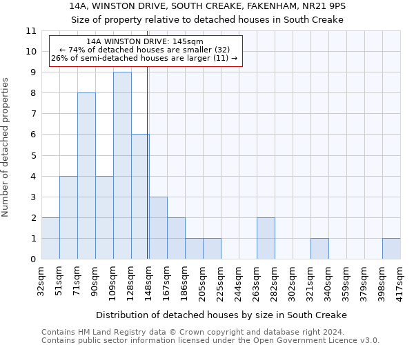 14A, WINSTON DRIVE, SOUTH CREAKE, FAKENHAM, NR21 9PS: Size of property relative to detached houses in South Creake