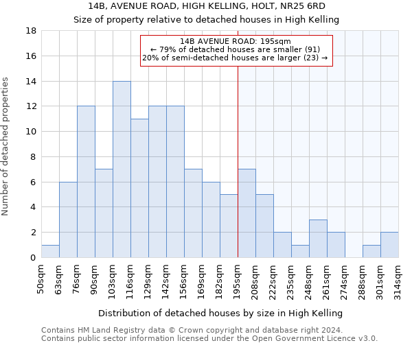 14B, AVENUE ROAD, HIGH KELLING, HOLT, NR25 6RD: Size of property relative to detached houses in High Kelling