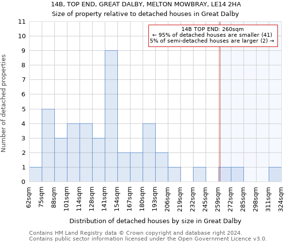 14B, TOP END, GREAT DALBY, MELTON MOWBRAY, LE14 2HA: Size of property relative to detached houses in Great Dalby