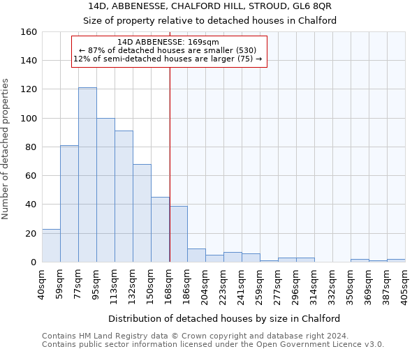 14D, ABBENESSE, CHALFORD HILL, STROUD, GL6 8QR: Size of property relative to detached houses in Chalford