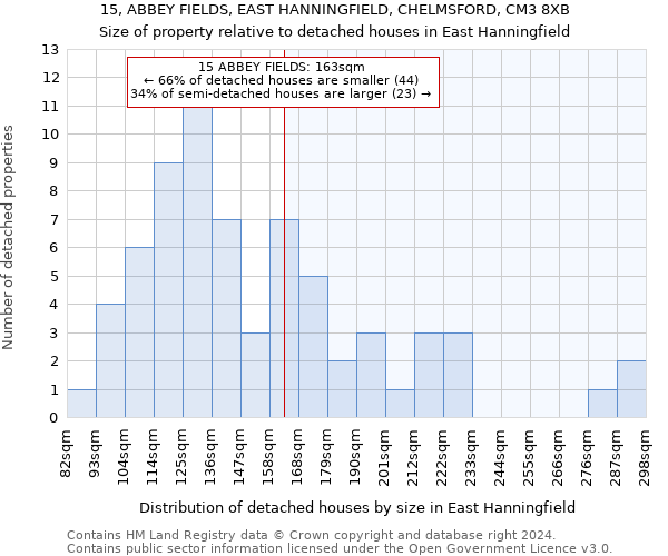 15, ABBEY FIELDS, EAST HANNINGFIELD, CHELMSFORD, CM3 8XB: Size of property relative to detached houses in East Hanningfield