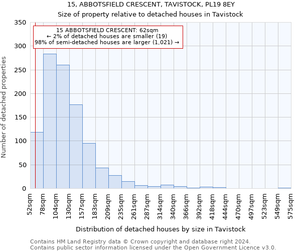 15, ABBOTSFIELD CRESCENT, TAVISTOCK, PL19 8EY: Size of property relative to detached houses in Tavistock