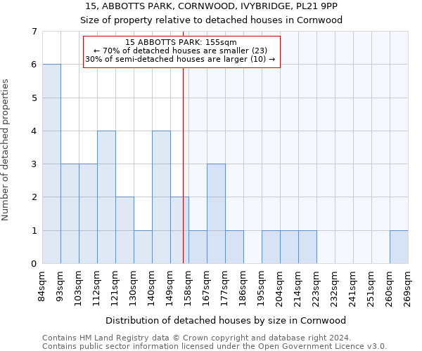 15, ABBOTTS PARK, CORNWOOD, IVYBRIDGE, PL21 9PP: Size of property relative to detached houses in Cornwood