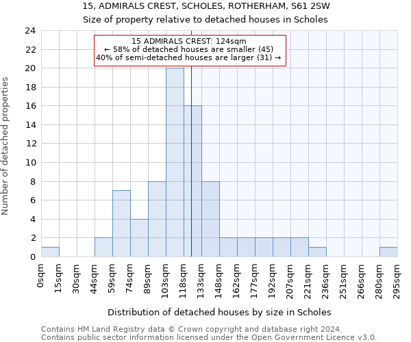 15, ADMIRALS CREST, SCHOLES, ROTHERHAM, S61 2SW: Size of property relative to detached houses in Scholes