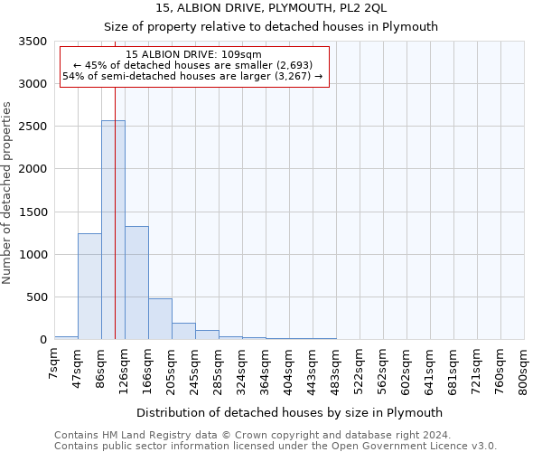 15, ALBION DRIVE, PLYMOUTH, PL2 2QL: Size of property relative to detached houses in Plymouth