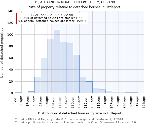 15, ALEXANDRA ROAD, LITTLEPORT, ELY, CB6 1NX: Size of property relative to detached houses in Littleport