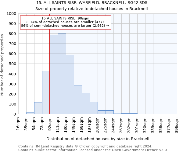 15, ALL SAINTS RISE, WARFIELD, BRACKNELL, RG42 3DS: Size of property relative to detached houses in Bracknell