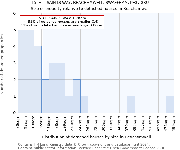 15, ALL SAINTS WAY, BEACHAMWELL, SWAFFHAM, PE37 8BU: Size of property relative to detached houses in Beachamwell