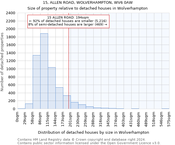 15, ALLEN ROAD, WOLVERHAMPTON, WV6 0AW: Size of property relative to detached houses in Wolverhampton