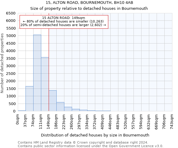 15, ALTON ROAD, BOURNEMOUTH, BH10 4AB: Size of property relative to detached houses in Bournemouth