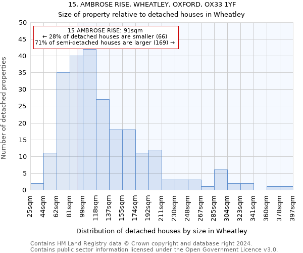 15, AMBROSE RISE, WHEATLEY, OXFORD, OX33 1YF: Size of property relative to detached houses in Wheatley