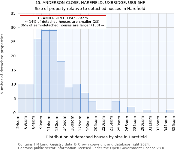 15, ANDERSON CLOSE, HAREFIELD, UXBRIDGE, UB9 6HF: Size of property relative to detached houses in Harefield