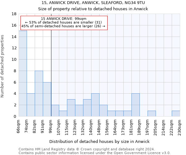 15, ANWICK DRIVE, ANWICK, SLEAFORD, NG34 9TU: Size of property relative to detached houses in Anwick