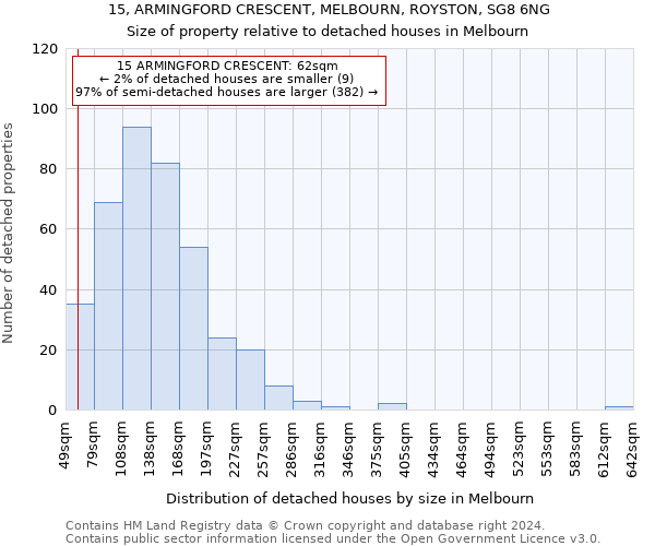 15, ARMINGFORD CRESCENT, MELBOURN, ROYSTON, SG8 6NG: Size of property relative to detached houses in Melbourn