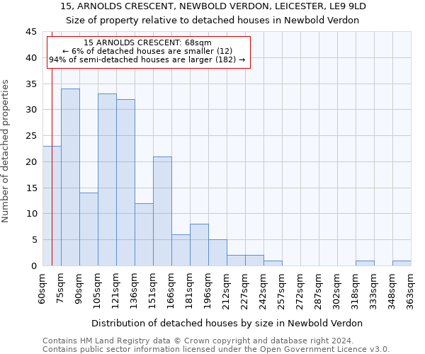 15, ARNOLDS CRESCENT, NEWBOLD VERDON, LEICESTER, LE9 9LD: Size of property relative to detached houses in Newbold Verdon