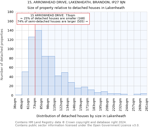 15, ARROWHEAD DRIVE, LAKENHEATH, BRANDON, IP27 9JN: Size of property relative to detached houses in Lakenheath