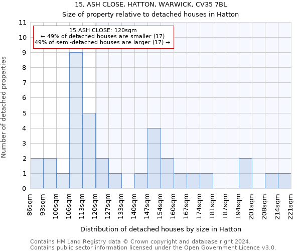 15, ASH CLOSE, HATTON, WARWICK, CV35 7BL: Size of property relative to detached houses in Hatton