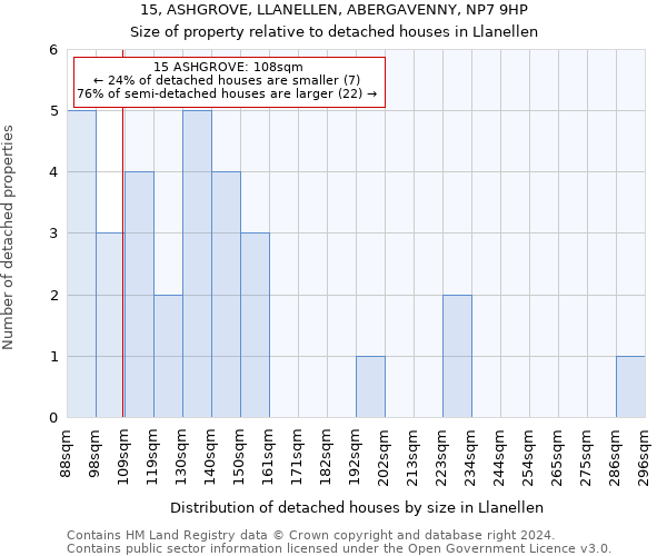 15, ASHGROVE, LLANELLEN, ABERGAVENNY, NP7 9HP: Size of property relative to detached houses in Llanellen