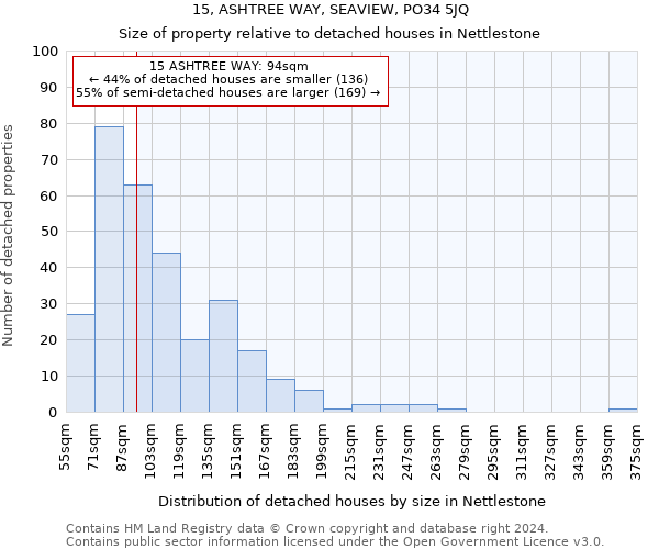 15, ASHTREE WAY, SEAVIEW, PO34 5JQ: Size of property relative to detached houses in Nettlestone