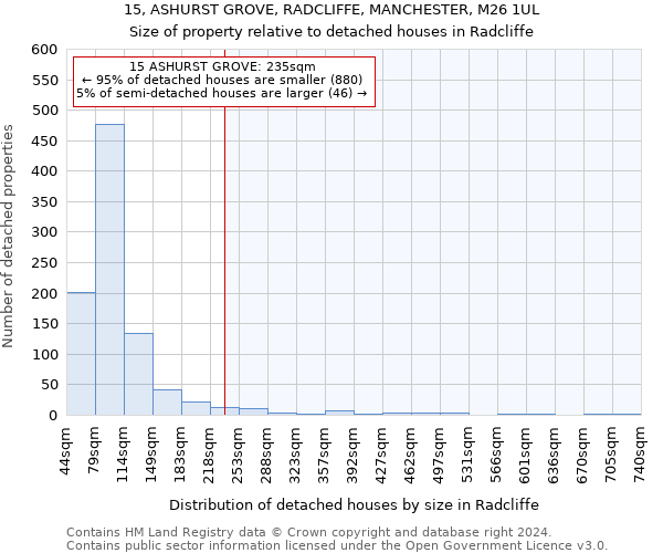 15, ASHURST GROVE, RADCLIFFE, MANCHESTER, M26 1UL: Size of property relative to detached houses in Radcliffe