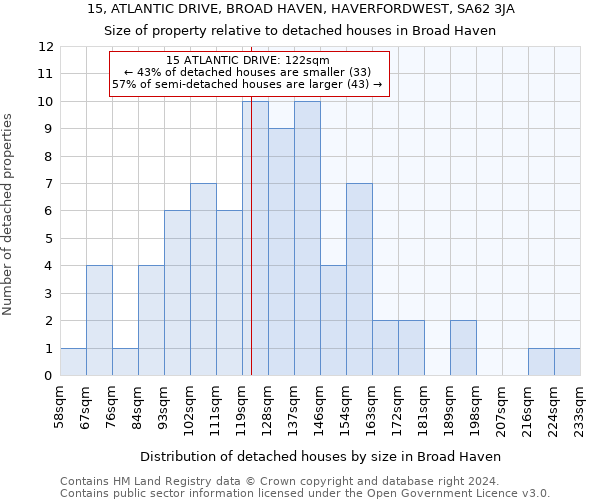 15, ATLANTIC DRIVE, BROAD HAVEN, HAVERFORDWEST, SA62 3JA: Size of property relative to detached houses in Broad Haven