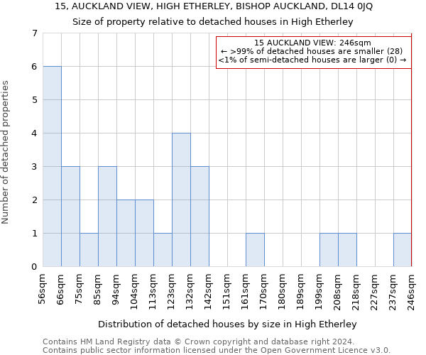 15, AUCKLAND VIEW, HIGH ETHERLEY, BISHOP AUCKLAND, DL14 0JQ: Size of property relative to detached houses in High Etherley