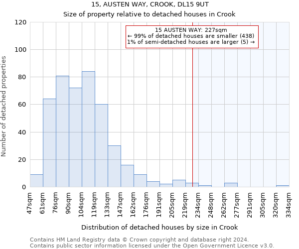 15, AUSTEN WAY, CROOK, DL15 9UT: Size of property relative to detached houses in Crook