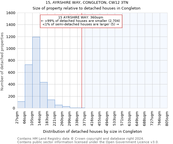 15, AYRSHIRE WAY, CONGLETON, CW12 3TN: Size of property relative to detached houses in Congleton