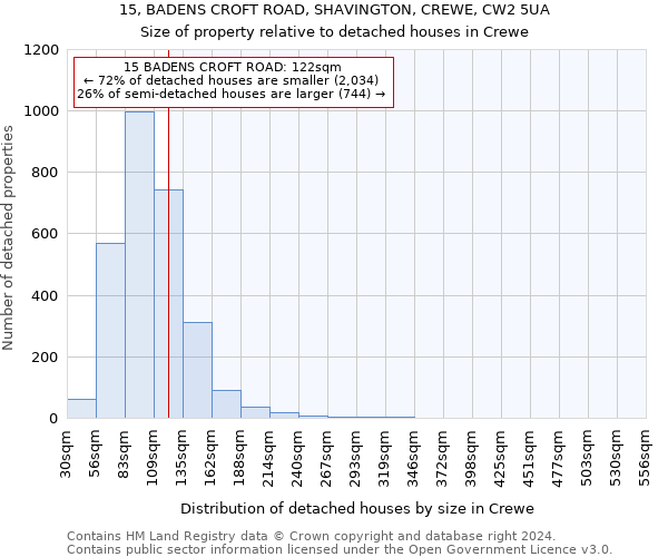 15, BADENS CROFT ROAD, SHAVINGTON, CREWE, CW2 5UA: Size of property relative to detached houses in Crewe