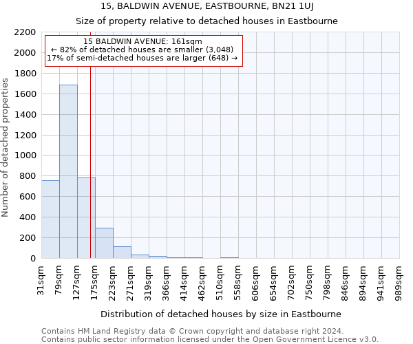 15, BALDWIN AVENUE, EASTBOURNE, BN21 1UJ: Size of property relative to detached houses in Eastbourne