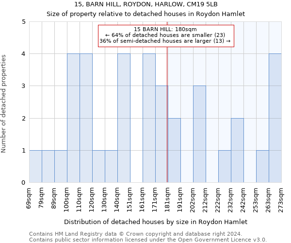 15, BARN HILL, ROYDON, HARLOW, CM19 5LB: Size of property relative to detached houses in Roydon Hamlet