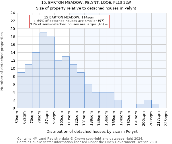 15, BARTON MEADOW, PELYNT, LOOE, PL13 2LW: Size of property relative to detached houses in Pelynt