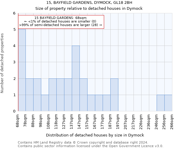 15, BAYFIELD GARDENS, DYMOCK, GL18 2BH: Size of property relative to detached houses in Dymock